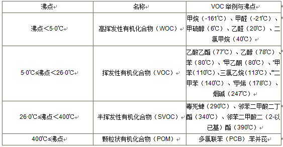 VOC分類，常用的3種檢測方法