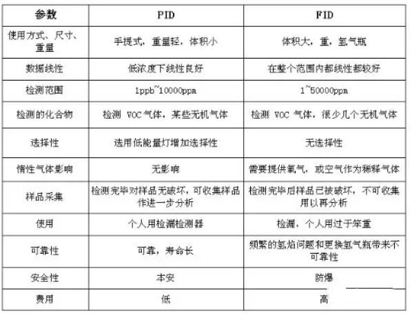 VOC分類，常用的3種檢測方法